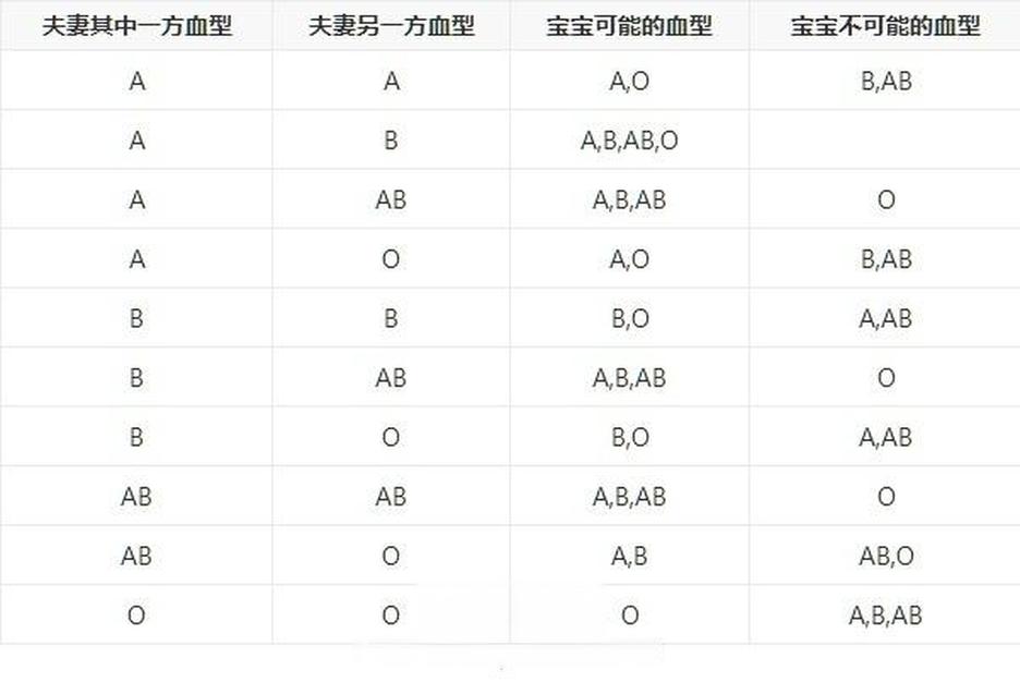 血型可以用来判断亲子关系吗？